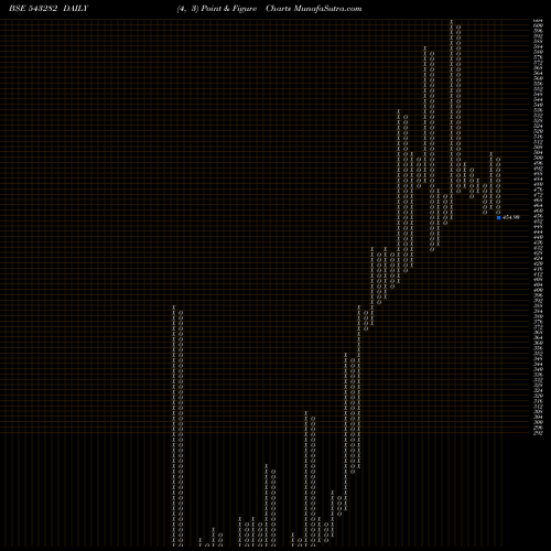 Free Point and Figure charts NIKSTECH 543282 share BSE Stock Exchange 