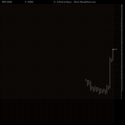 Free Point and Figure charts JETMALL 543286 share BSE Stock Exchange 