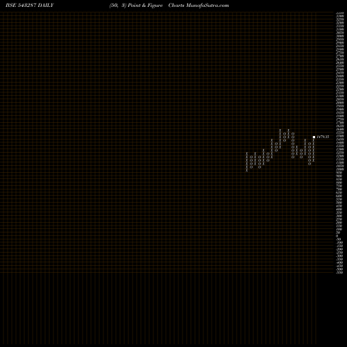 Free Point and Figure charts LODHA 543287 share BSE Stock Exchange 