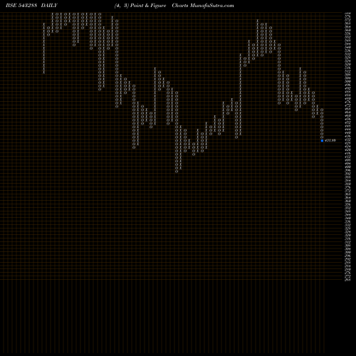 Free Point and Figure charts DEEPIND 543288 share BSE Stock Exchange 