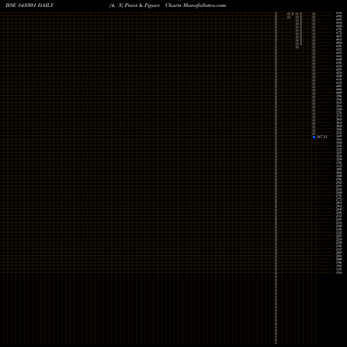 Free Point and Figure charts SFMP45GR 543301 share BSE Stock Exchange 