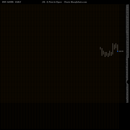 Free Point and Figure charts DODLA 543306 share BSE Stock Exchange 