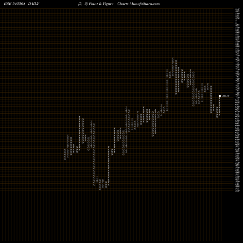 Free Point and Figure charts KIMS 543308 share BSE Stock Exchange 