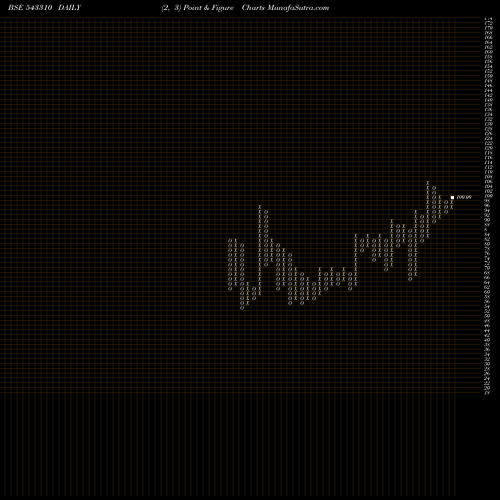 Free Point and Figure charts TIMESGREEN 543310 share BSE Stock Exchange 