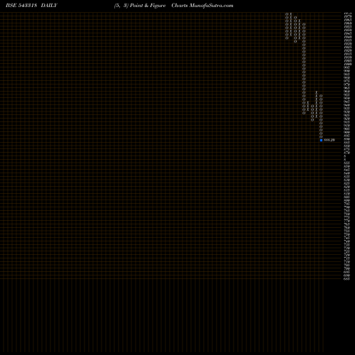 Free Point and Figure charts CLEAN 543318 share BSE Stock Exchange 