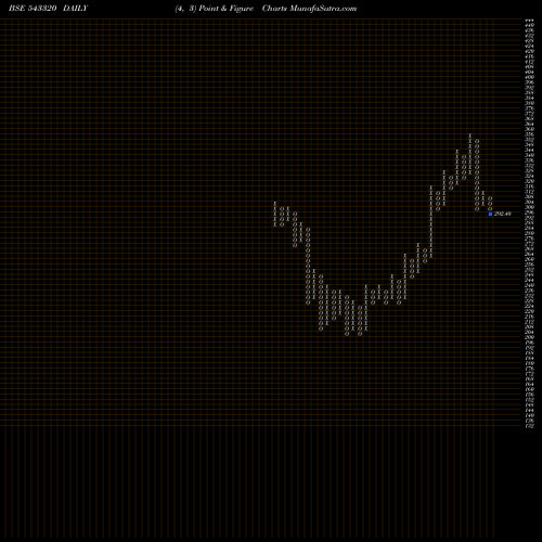 Free Point and Figure charts ZOMATO 543320 share BSE Stock Exchange 