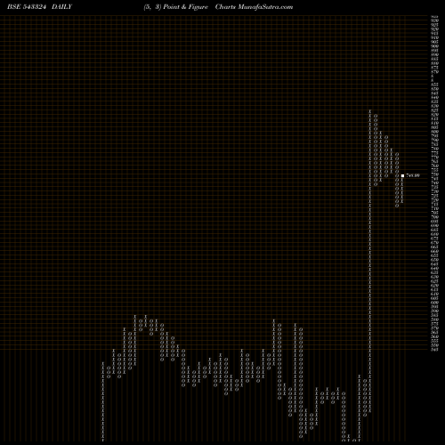 Free Point and Figure charts GCSL 543324 share BSE Stock Exchange 