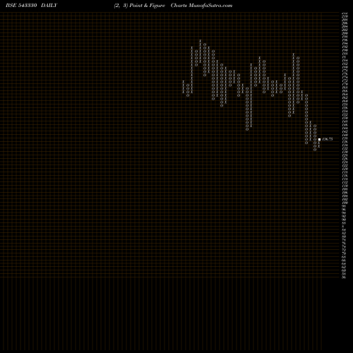 Free Point and Figure charts DEVYANI 543330 share BSE Stock Exchange 