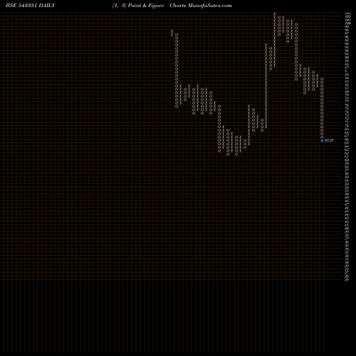 Free Point and Figure charts MOL 543331 share BSE Stock Exchange 