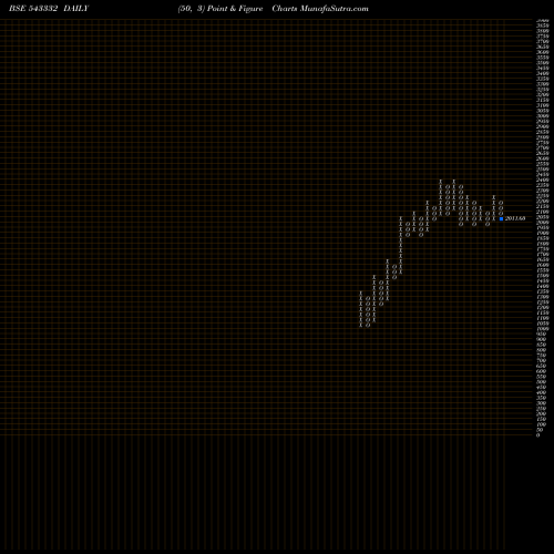 Free Point and Figure charts MFL 543332 share BSE Stock Exchange 