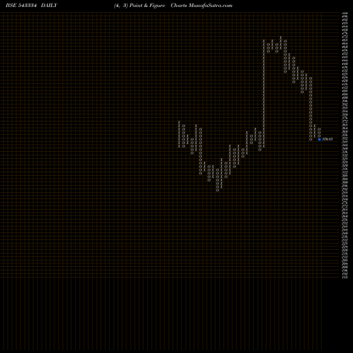 Free Point and Figure charts NUVOCO 543334 share BSE Stock Exchange 