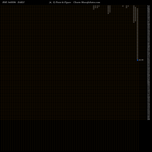 Free Point and Figure charts CHEMPLASTS 543336 share BSE Stock Exchange 