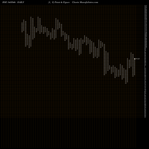 Free Point and Figure charts AASHKA 543346 share BSE Stock Exchange 