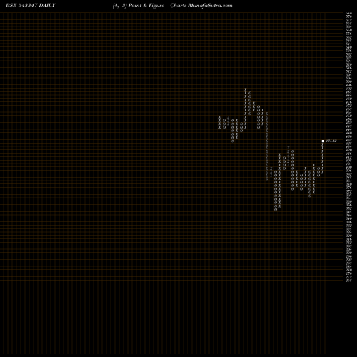 Free Point and Figure charts AXISTECETF 543347 share BSE Stock Exchange 
