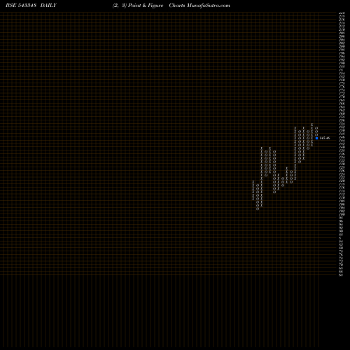 Free Point and Figure charts AXISHETF 543348 share BSE Stock Exchange 