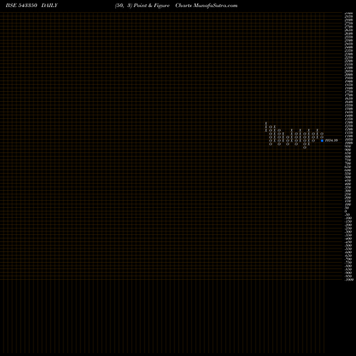 Free Point and Figure charts VIJAYA 543350 share BSE Stock Exchange 