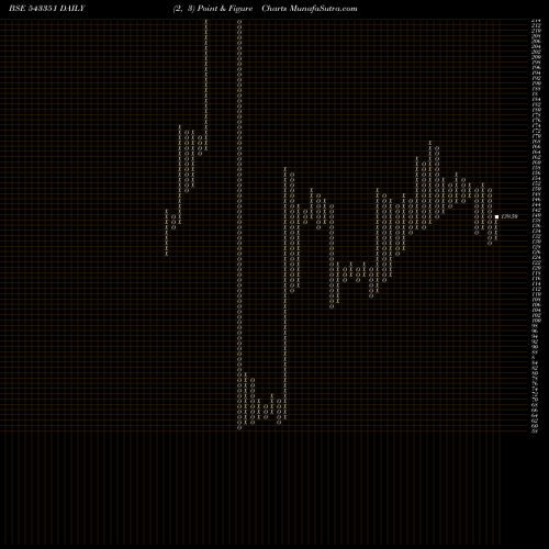Free Point and Figure charts NBL 543351 share BSE Stock Exchange 