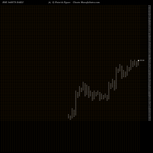 Free Point and Figure charts SVRL 543373 share BSE Stock Exchange 