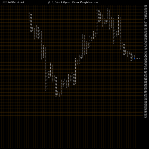 Free Point and Figure charts ABSLAMC 543374 share BSE Stock Exchange 