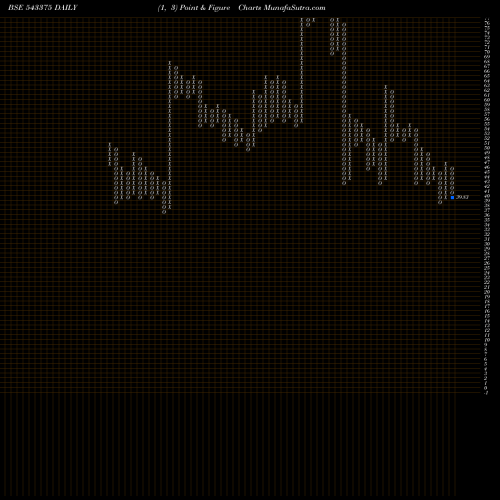 Free Point and Figure charts PROMAX 543375 share BSE Stock Exchange 