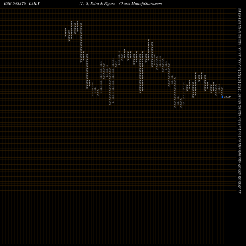 Free Point and Figure charts SAMOR 543376 share BSE Stock Exchange 