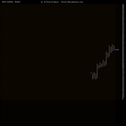 Free Point and Figure charts NYKAA 543384 share BSE Stock Exchange 