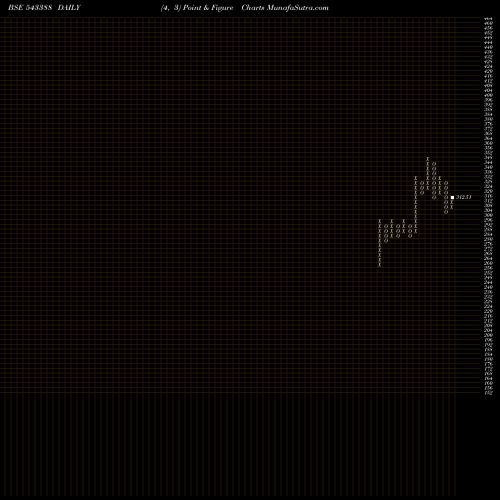 Free Point and Figure charts DSPNEWETF 543388 share BSE Stock Exchange 