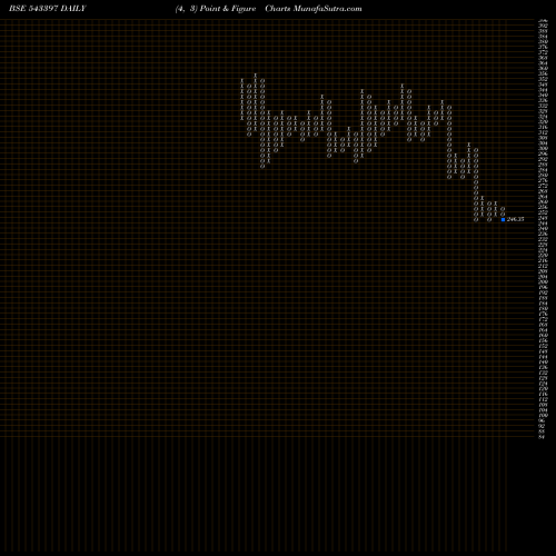 Free Point and Figure charts SAPPHIRE 543397 share BSE Stock Exchange 