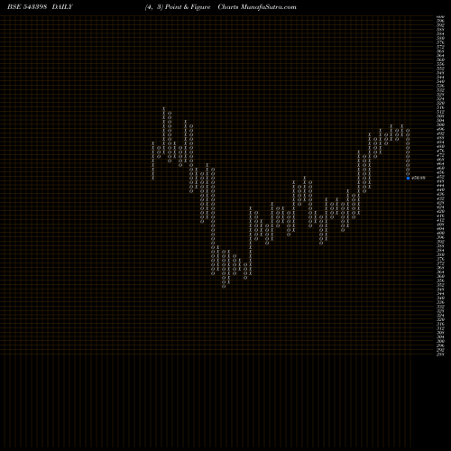 Free Point and Figure charts LATENTVIEW 543398 share BSE Stock Exchange 