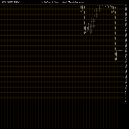 Free Point and Figure charts TARSONS 543399 share BSE Stock Exchange 