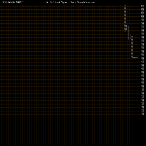 Free Point and Figure charts GOCOLORS 543401 share BSE Stock Exchange 