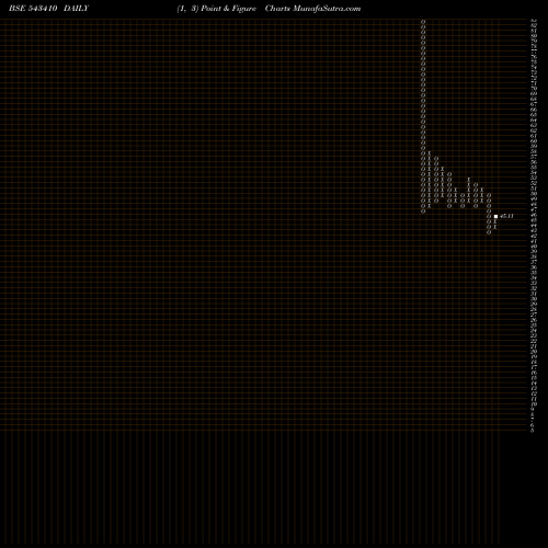 Free Point and Figure charts DMR 543410 share BSE Stock Exchange 