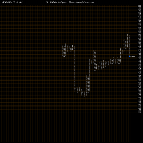 Free Point and Figure charts STARHEALTH 543412 share BSE Stock Exchange 