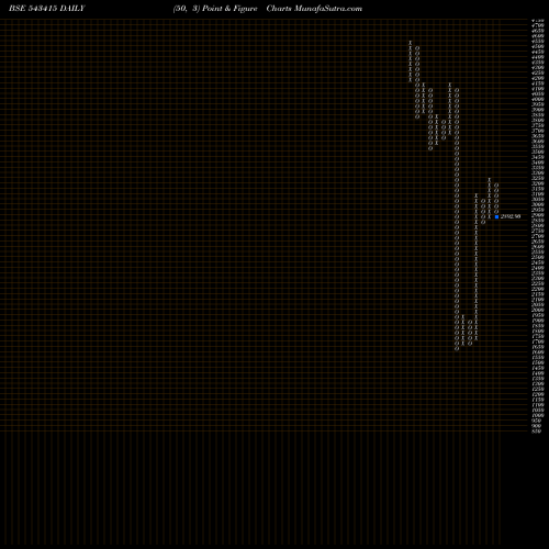 Free Point and Figure charts ANANDRATHI 543415 share BSE Stock Exchange 