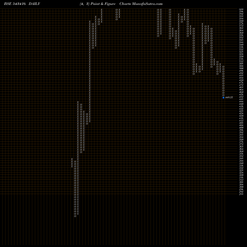 Free Point and Figure charts ZODIAC 543416 share BSE Stock Exchange 