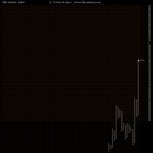 Free Point and Figure charts SUPRIYA 543434 share BSE Stock Exchange 