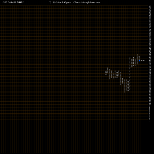 Free Point and Figure charts CLARA 543435 share BSE Stock Exchange 