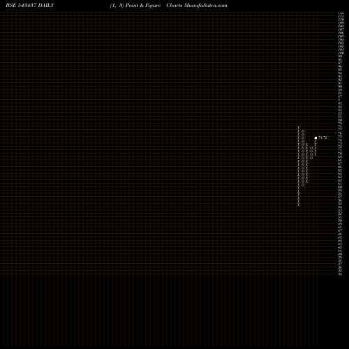 Free Point and Figure charts NQ 543437 share BSE Stock Exchange 