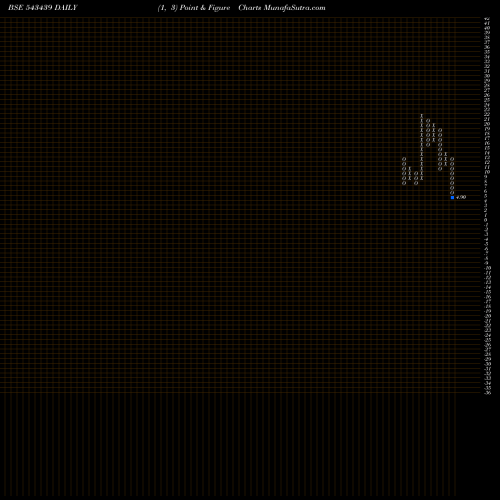 Free Point and Figure charts BRANDBUCKT 543439 share BSE Stock Exchange 