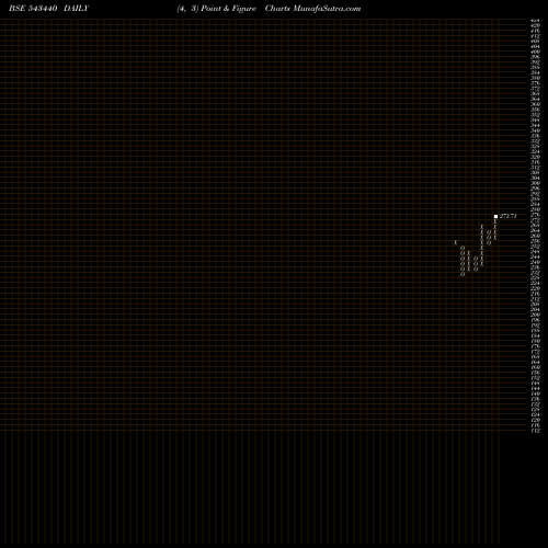 Free Point and Figure charts DSPN50ETF 543440 share BSE Stock Exchange 
