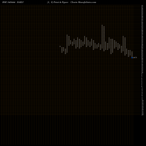 Free Point and Figure charts FABINO 543444 share BSE Stock Exchange 
