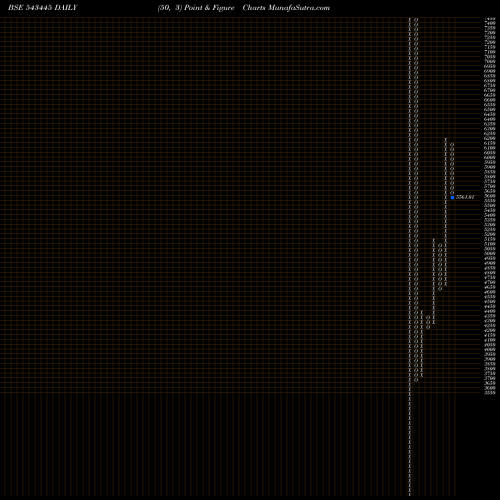 Free Point and Figure charts SFMP58GR 543445 share BSE Stock Exchange 