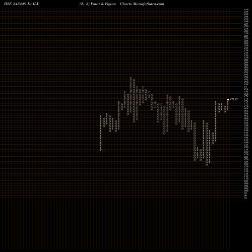 Free Point and Figure charts WFL 543449 share BSE Stock Exchange 