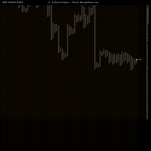 Free Point and Figure charts ALKOSIGN 543453 share BSE Stock Exchange 