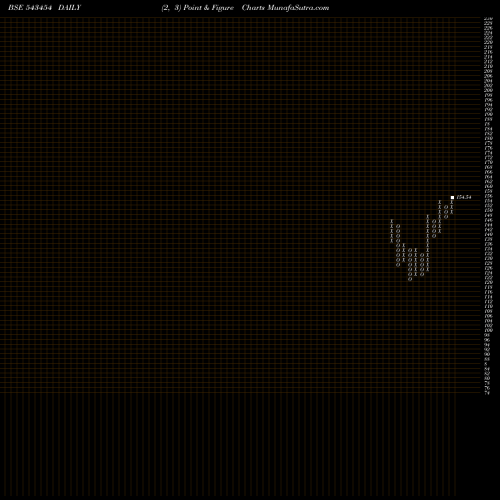 Free Point and Figure charts MAMFGETF 543454 share BSE Stock Exchange 