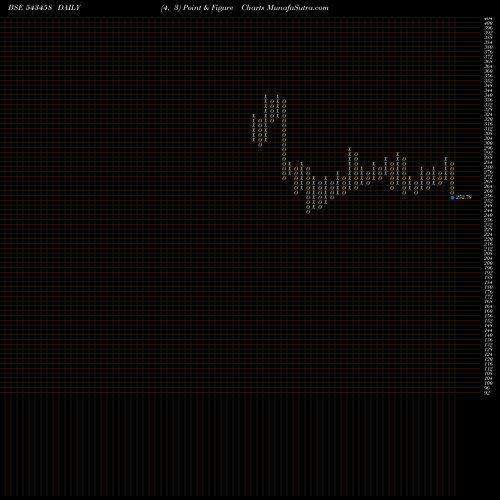 Free Point and Figure charts AWL 543458 share BSE Stock Exchange 