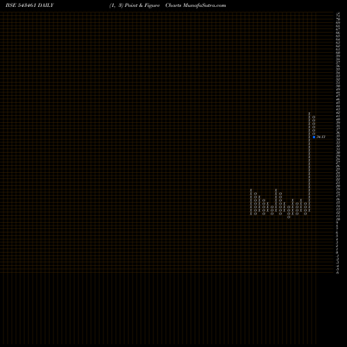 Free Point and Figure charts SSTL 543461 share BSE Stock Exchange 