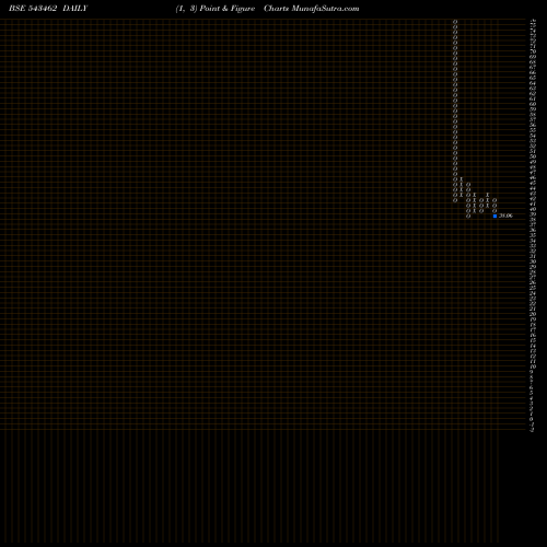 Free Point and Figure charts DEVIT 543462 share BSE Stock Exchange 