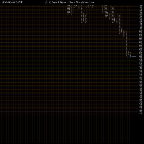 Free Point and Figure charts MANYAVAR 543463 share BSE Stock Exchange 