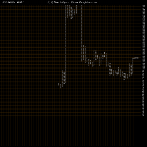 Free Point and Figure charts MARUTIIPL 543464 share BSE Stock Exchange 